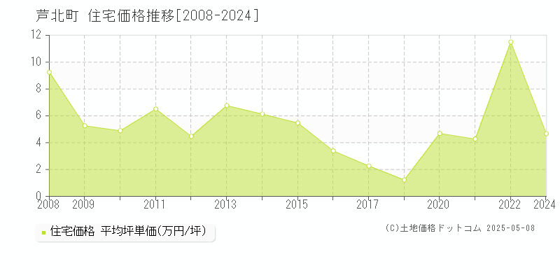 葦北郡芦北町全域の住宅価格推移グラフ 