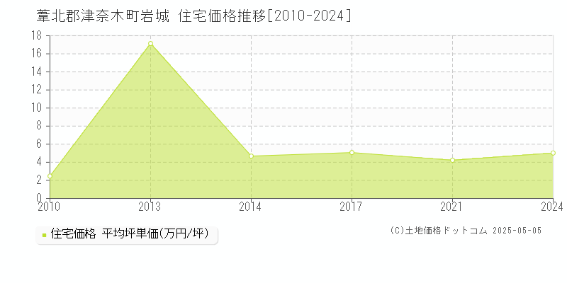岩城(葦北郡津奈木町)の住宅価格推移グラフ(坪単価)[2010-2024年]