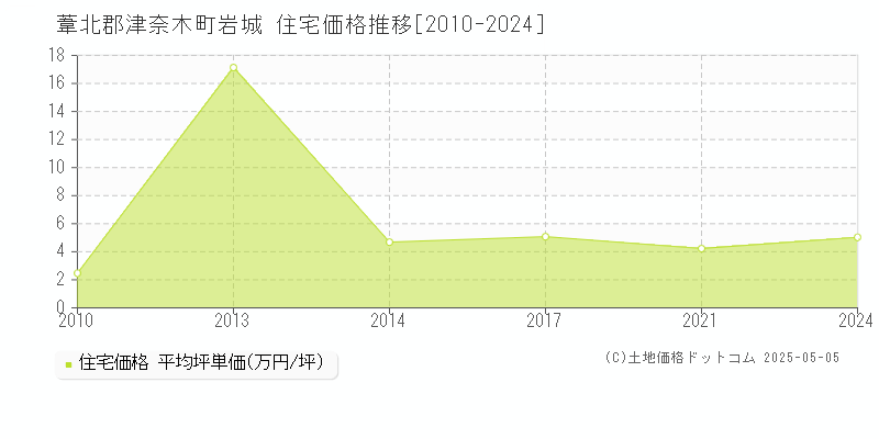 葦北郡津奈木町岩城の住宅価格推移グラフ 