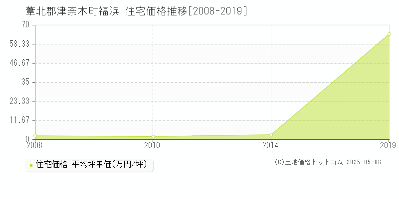 福浜(葦北郡津奈木町)の住宅価格推移グラフ(坪単価)[2008-2019年]
