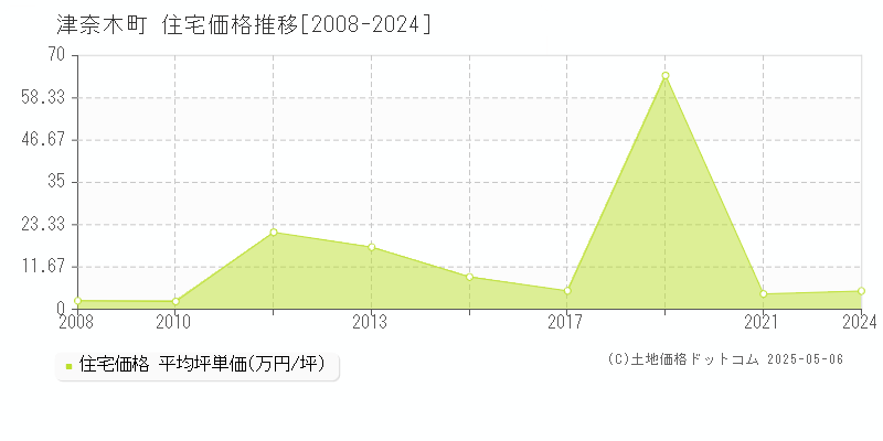 全域(津奈木町)の住宅価格推移グラフ(坪単価)[2008-2024年]