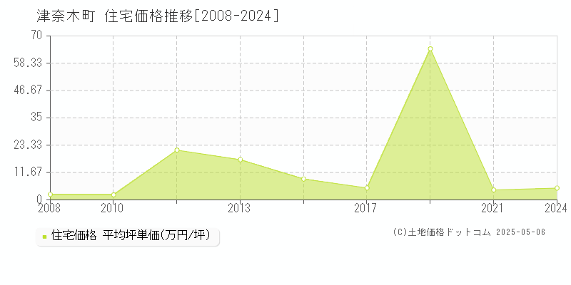 葦北郡津奈木町の住宅価格推移グラフ 