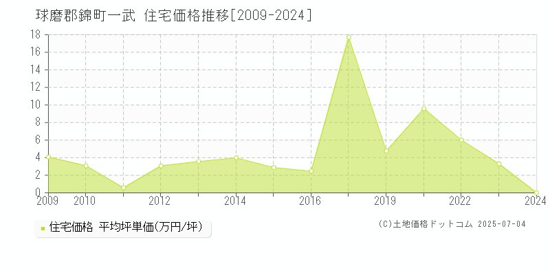 一武(球磨郡錦町)の住宅価格推移グラフ(坪単価)[2009-2024年]
