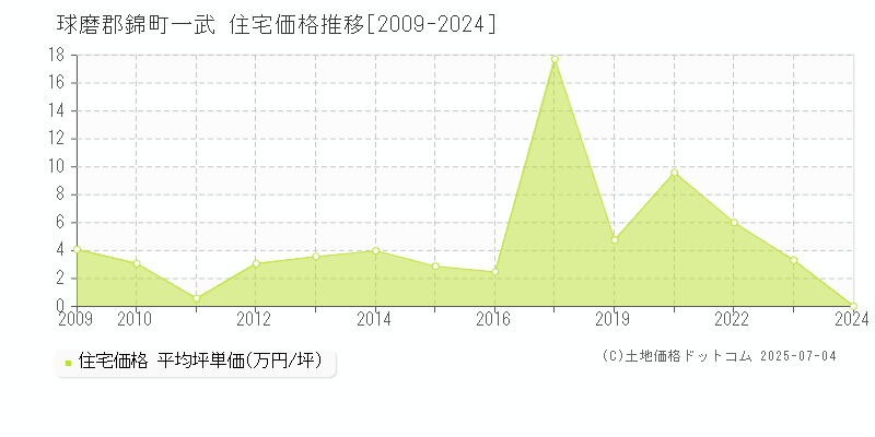 球磨郡錦町一武の住宅価格推移グラフ 