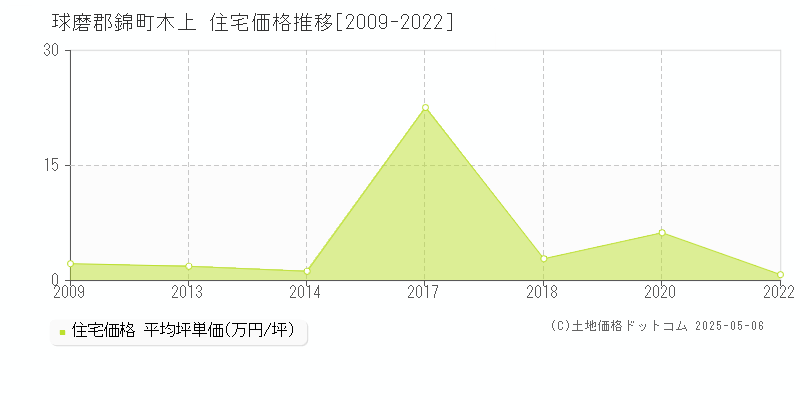 木上(球磨郡錦町)の住宅価格推移グラフ(坪単価)[2009-2022年]
