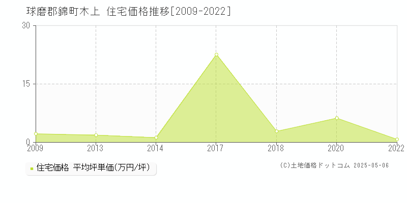 球磨郡錦町木上の住宅価格推移グラフ 