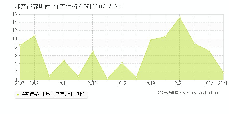 西(球磨郡錦町)の住宅価格推移グラフ(坪単価)[2007-2024年]
