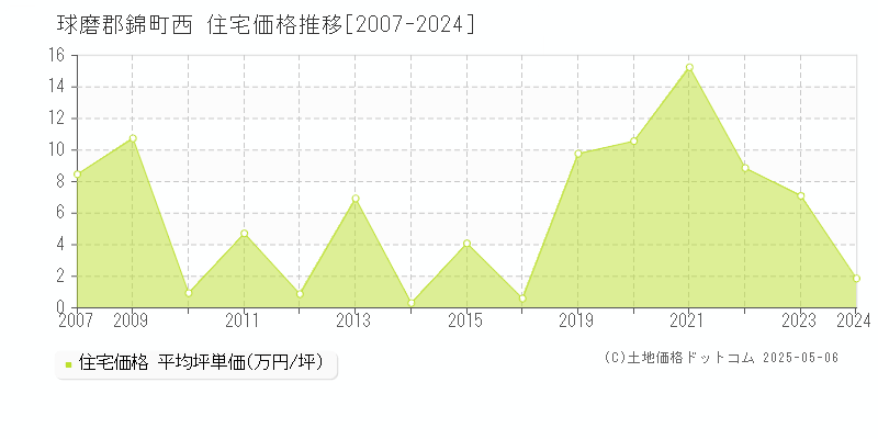 球磨郡錦町西の住宅価格推移グラフ 