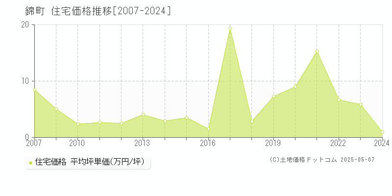 錦町(熊本県)の住宅価格推移グラフ(坪単価)[2007-2024年]