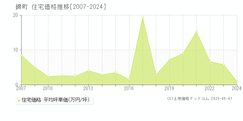 球磨郡錦町全域の住宅取引価格推移グラフ 