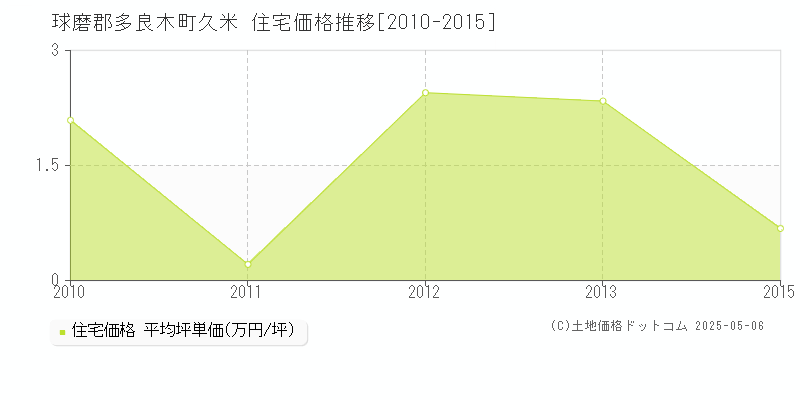 久米(球磨郡多良木町)の住宅価格推移グラフ(坪単価)[2010-2015年]