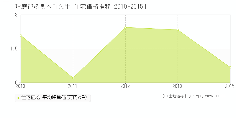 球磨郡多良木町久米の住宅価格推移グラフ 