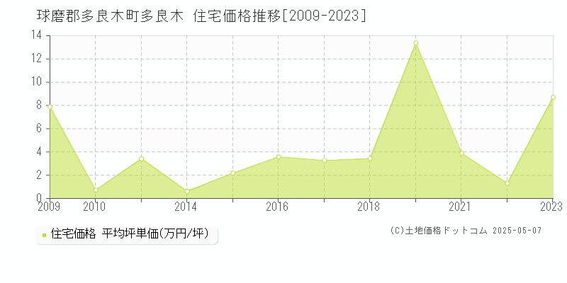 多良木(球磨郡多良木町)の住宅価格推移グラフ(坪単価)[2009-2023年]
