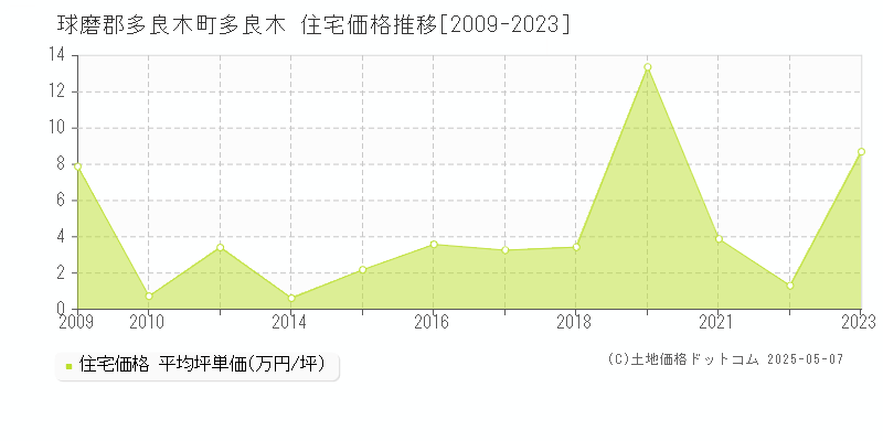 球磨郡多良木町多良木の住宅価格推移グラフ 