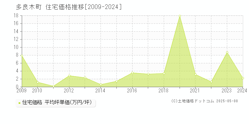 多良木町(熊本県)の住宅価格推移グラフ(坪単価)[2009-2024年]