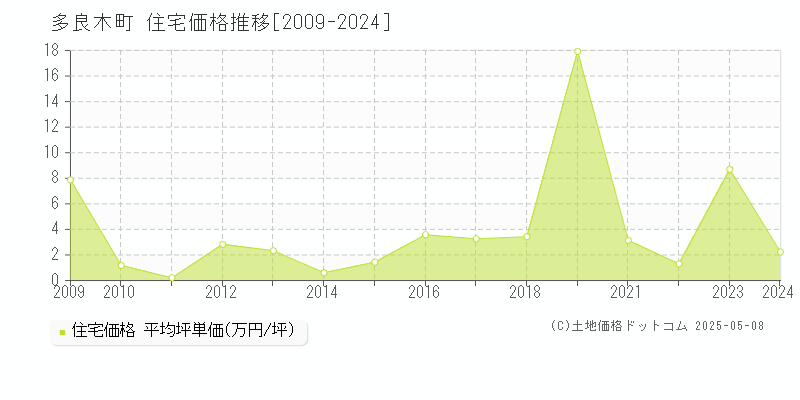 球磨郡多良木町の住宅価格推移グラフ 