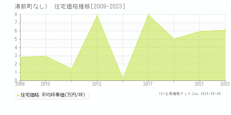（大字なし）(湯前町)の住宅価格推移グラフ(坪単価)[2009-2023年]