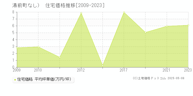 球磨郡湯前町（大字なし）の住宅価格推移グラフ 