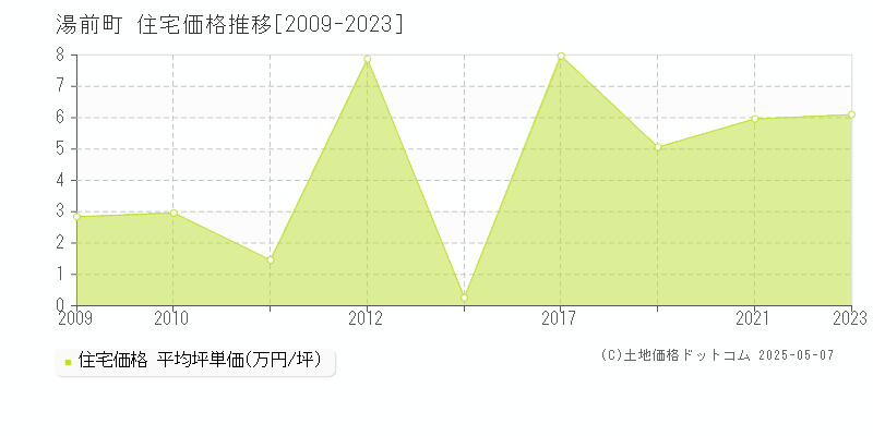 湯前町(熊本県)の住宅価格推移グラフ(坪単価)[2009-2023年]