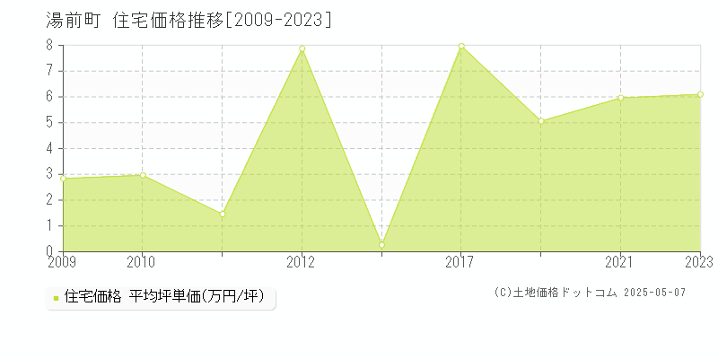 球磨郡湯前町の住宅価格推移グラフ 