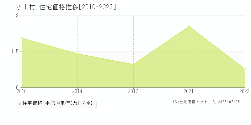 球磨郡水上村全域の住宅価格推移グラフ 