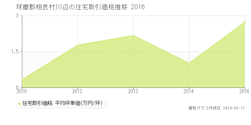 球磨郡相良村川辺の住宅価格推移グラフ 