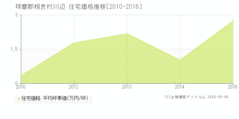 川辺(球磨郡相良村)の住宅価格推移グラフ(坪単価)[2010-2016年]