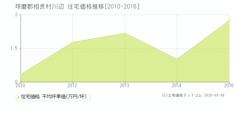 球磨郡相良村川辺の住宅価格推移グラフ 