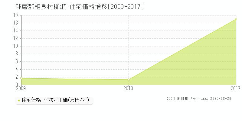 球磨郡相良村柳瀬の住宅価格推移グラフ 