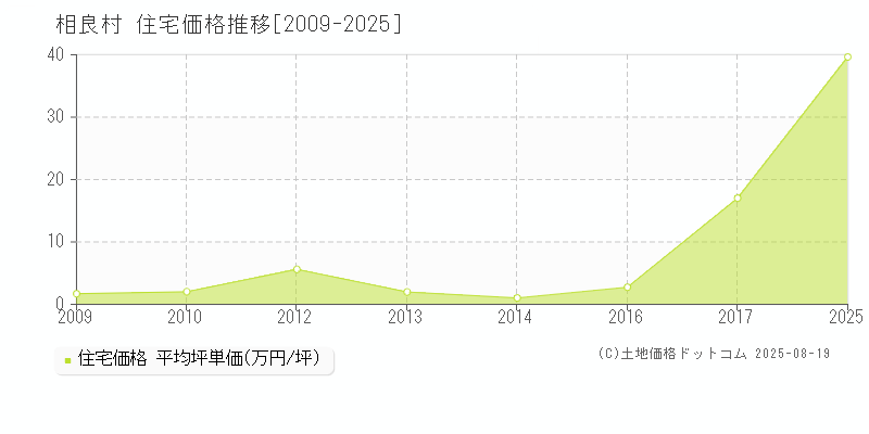 相良村(熊本県)の住宅価格推移グラフ(坪単価)[2009-2025年]