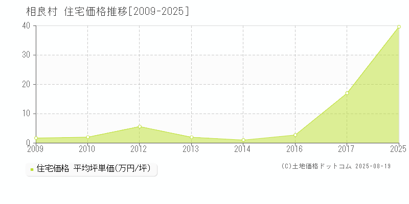 球磨郡相良村全域の住宅価格推移グラフ 