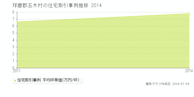 球磨郡五木村の住宅価格推移グラフ 