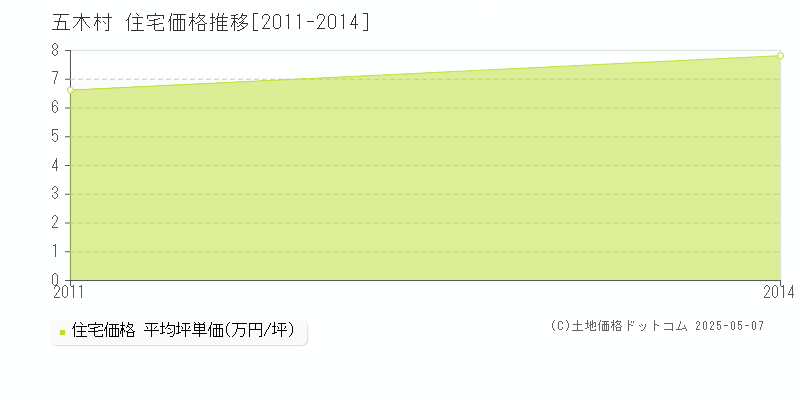 五木村(熊本県)の住宅価格推移グラフ(坪単価)[2011-2014年]