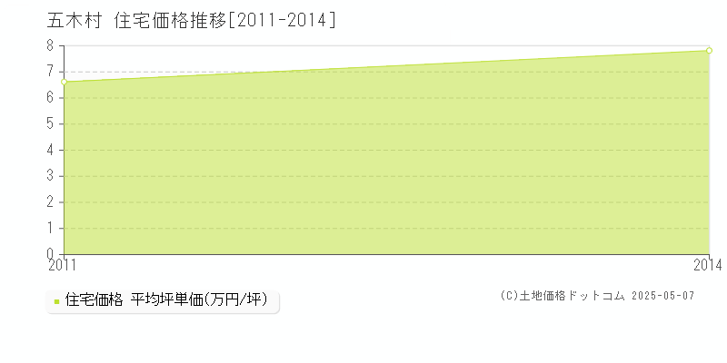 球磨郡五木村の住宅価格推移グラフ 