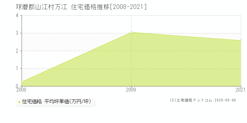 球磨郡山江村万江の住宅価格推移グラフ 