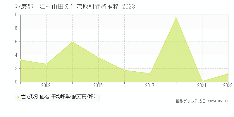 球磨郡山江村山田の住宅価格推移グラフ 