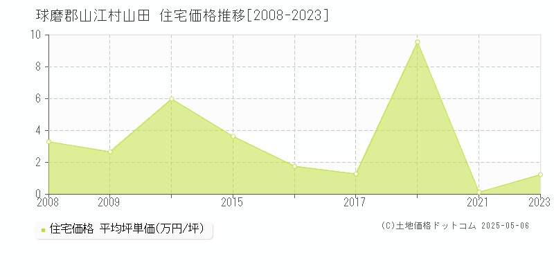 山田(球磨郡山江村)の住宅価格推移グラフ(坪単価)[2008-2023年]