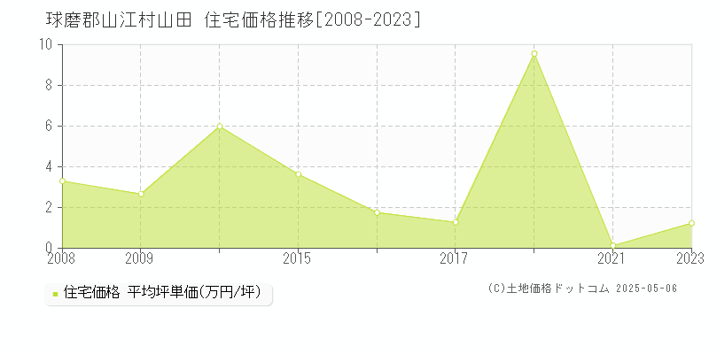 球磨郡山江村山田の住宅価格推移グラフ 