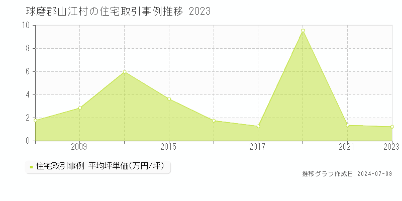 球磨郡山江村の住宅価格推移グラフ 