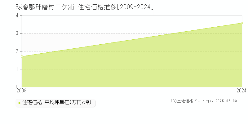 三ケ浦(球磨郡球磨村)の住宅価格推移グラフ(坪単価)[2009-2024年]