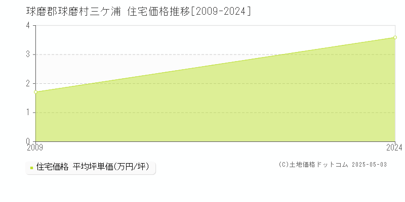 球磨郡球磨村三ケ浦の住宅価格推移グラフ 