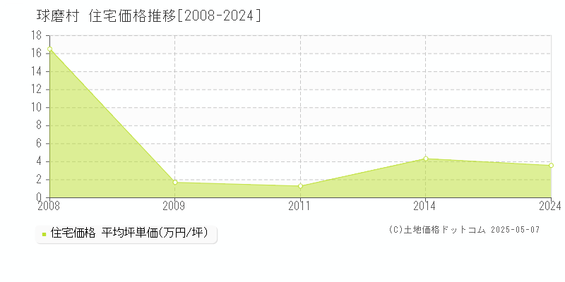 球磨村(熊本県)の住宅価格推移グラフ(坪単価)[2008-2024年]