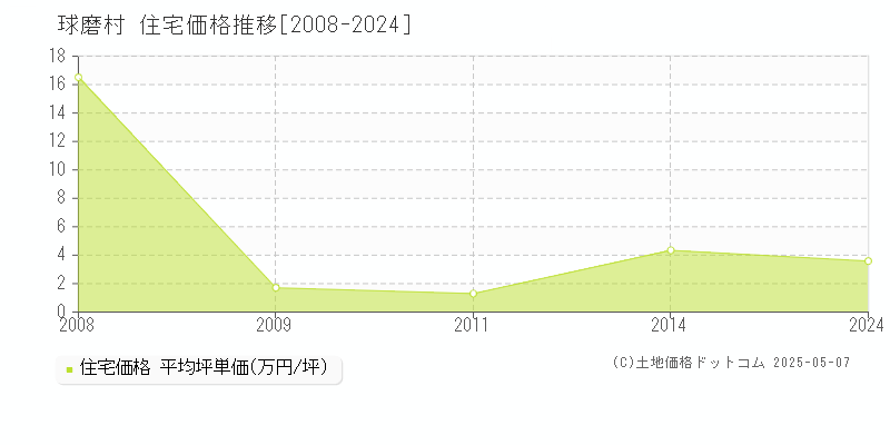 球磨郡球磨村全域の住宅価格推移グラフ 