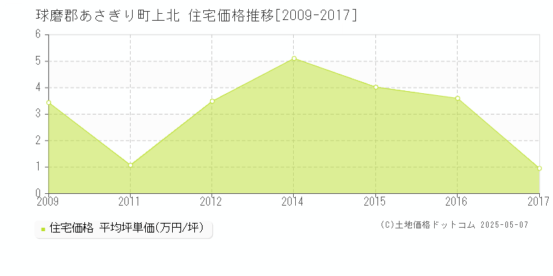 球磨郡あさぎり町上北の住宅価格推移グラフ 