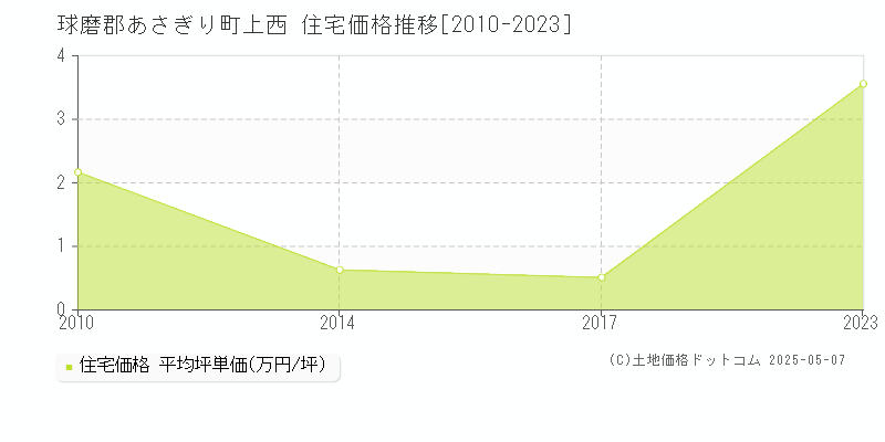 球磨郡あさぎり町上西の住宅取引価格推移グラフ 