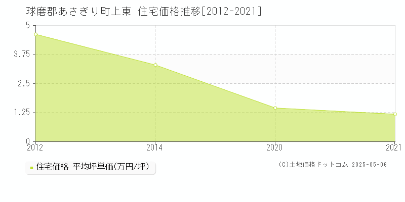 上東(球磨郡あさぎり町)の住宅価格推移グラフ(坪単価)[2012-2021年]