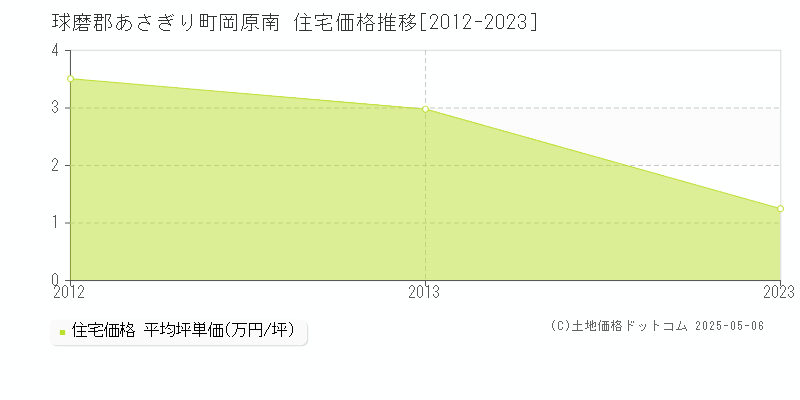 岡原南(球磨郡あさぎり町)の住宅価格推移グラフ(坪単価)[2012-2023年]