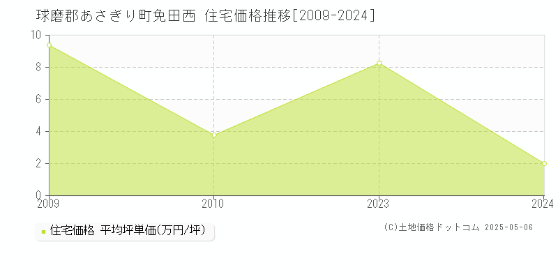 球磨郡あさぎり町免田西の住宅価格推移グラフ 