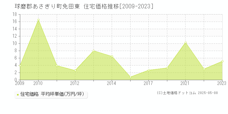 免田東(球磨郡あさぎり町)の住宅価格推移グラフ(坪単価)[2009-2023年]