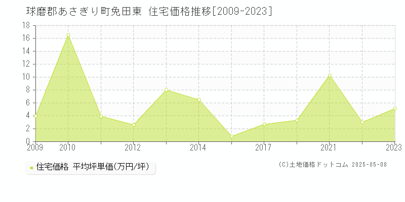 球磨郡あさぎり町免田東の住宅価格推移グラフ 